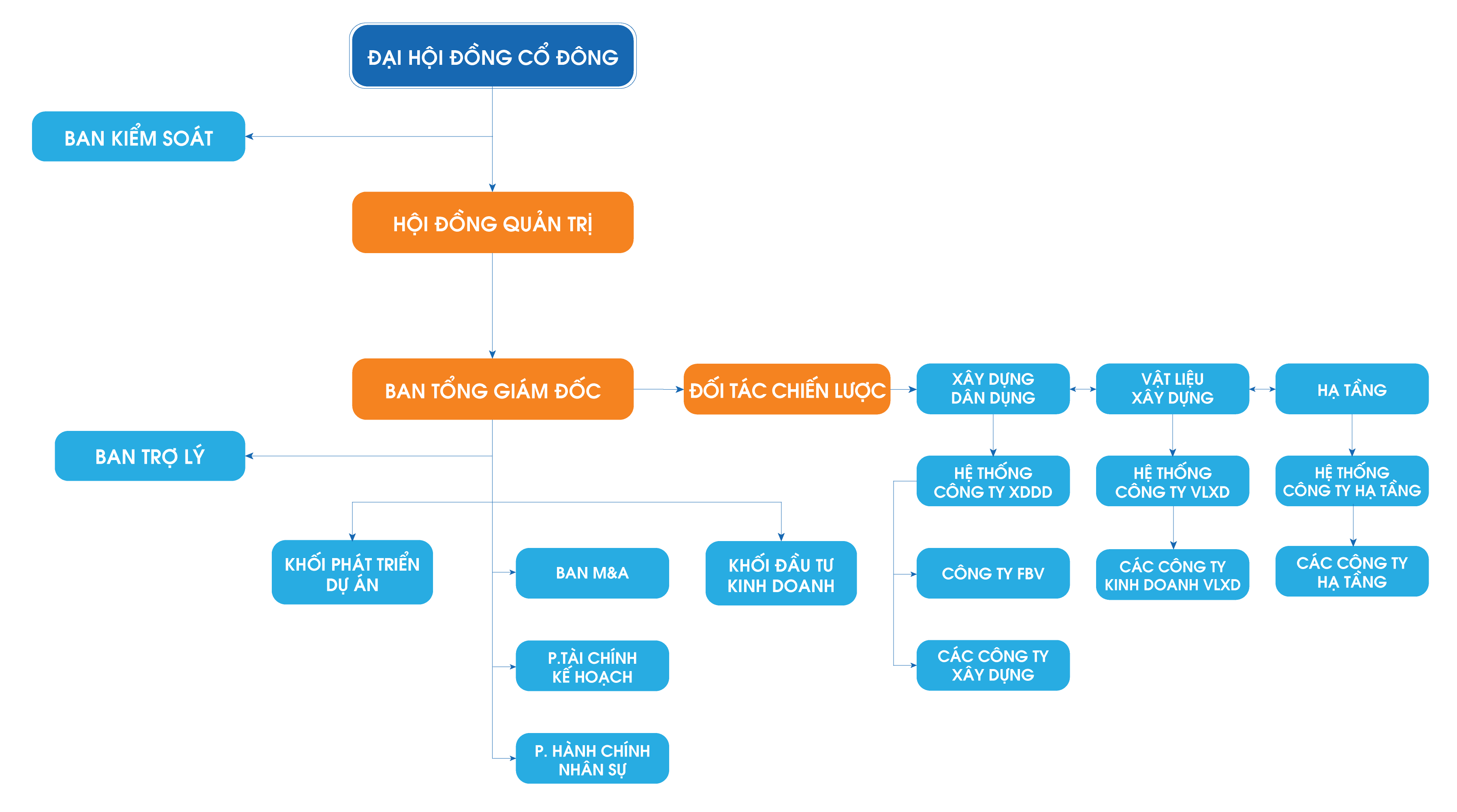 Sơ đồ tổ chức